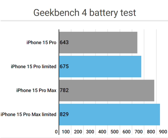 化隆apple维修站iPhone15Pro的ProMotion高刷功能耗电吗