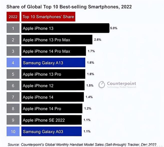 化隆苹果维修分享:为什么iPhone14的销量不如iPhone13? 