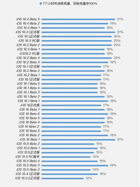 化隆苹果手机维修分享iOS 16.4 Beta 3续航跑分等测试结果汇总 