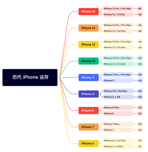 化隆苹果维修网点分享苹果历代iPhone运存汇总 
