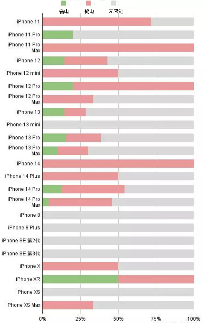 化隆苹果手机维修分享iOS16.2太耗电怎么办？iOS16.2续航不好可以降级吗？ 