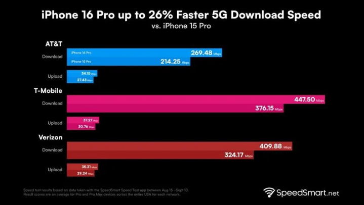 化隆苹果手机维修分享iPhone 16 Pro 系列的 5G 速度 