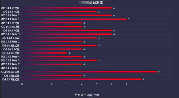 化隆苹果手机维修分享iOS14.5beta1续航怎么样 