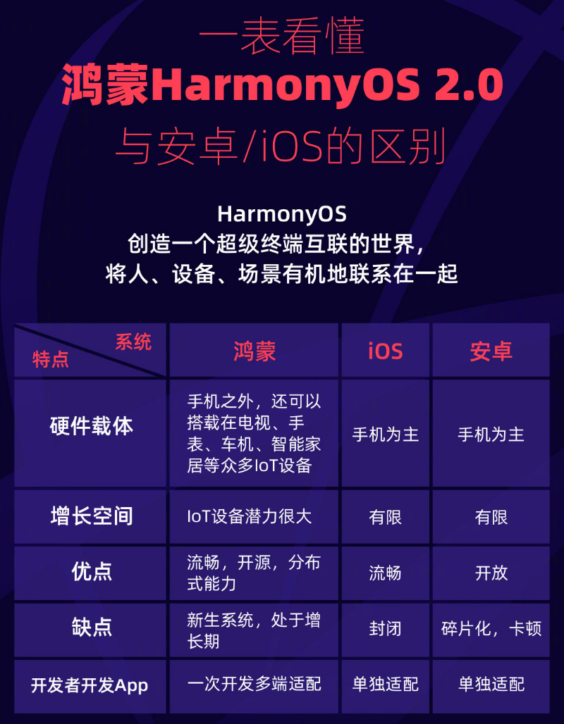 化隆苹果手机维修分享华为鸿蒙 OS 与安卓以及 iOS 都有什么区别 