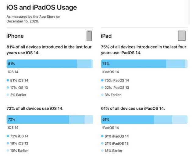 化隆苹果手机维修分享有多少用户更新了 iOS 14 