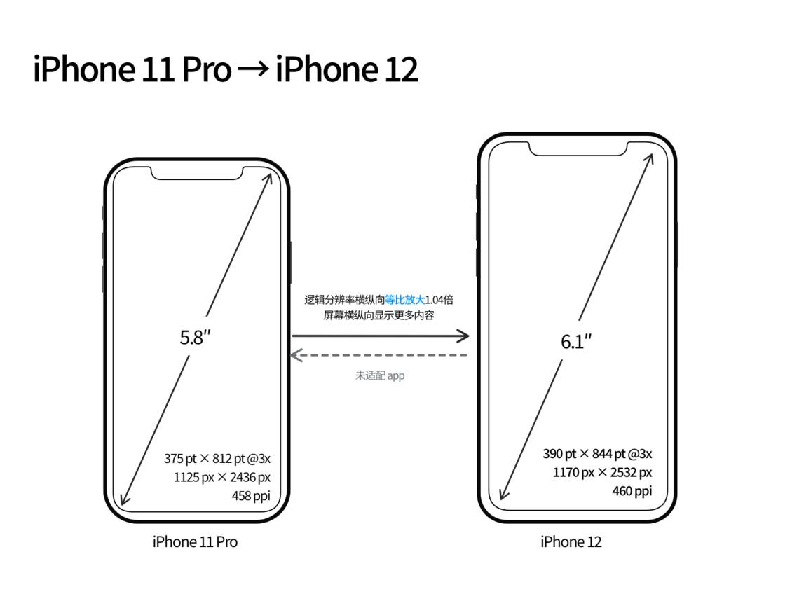 化隆苹果手机维修分享iPhone 12 mini 和 iPhone 12 Pro 的尺寸变化会改变显示内容吗 